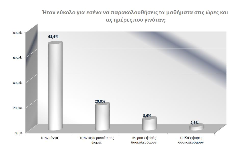 Πάνω από 6 στους 10 μαθητές ανέφεραν ότι τα μαθήματα ενισχυτικής τα παρακολουθούσαν πάντα, 3 στους 10 περίπου δήλωσαν ότι τα παρακολουθούσαν τις περισσότερες φορές, ενώ το 68,6%