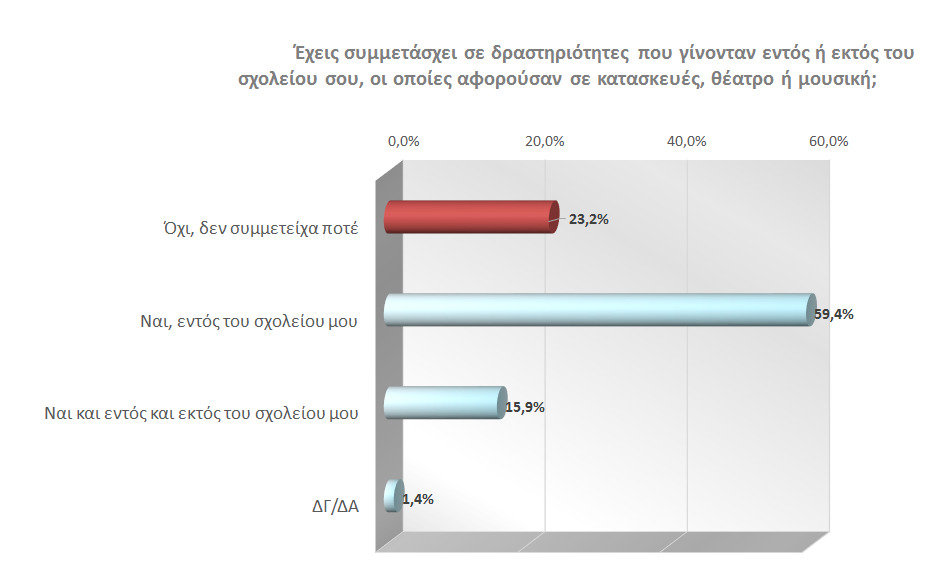 Μεγάλος επίσης αριθμός μαθητών (πάνω από 7 στους 10) συμμετείχε σε διάφορες ενδοσχολικές και