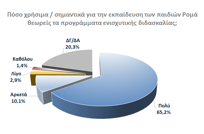 που έγιναν μέσω του Προγράμματος.