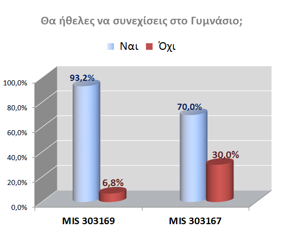 Τέλος, η συντριπτική πλειοψηφία των μαθητών (9 στους 10 περίπου) στην Περιφέρεια Κεντρικής Μακεδονίας και οι 7 στους 10 στον Νομό Έβρου, ανέφερε ότι θα ήθελε να συνεχίσει στην επόμενη εκπαιδευτική