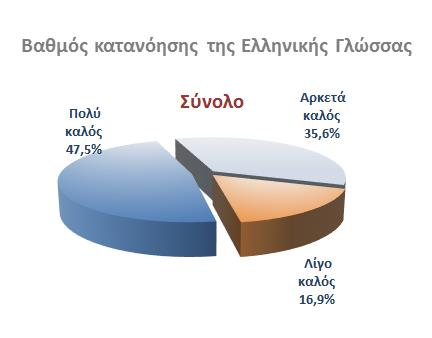 Σύμφωνα με τις ερευνητικές παρατηρήσεις, πάνω από 8 στους 10 μαθητές διέθεταν ένα καλό επίπεδο κατανόησης της