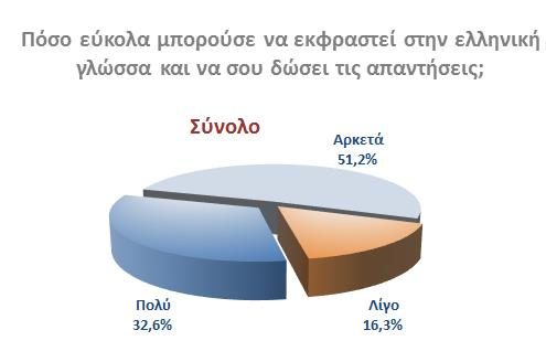 Παρόλο που σε αρκετούς μαθητές, το επίπεδο κατανόησης της γλώσσας υπερτερούσε της ικανότητας έκφρασης στην ελληνική