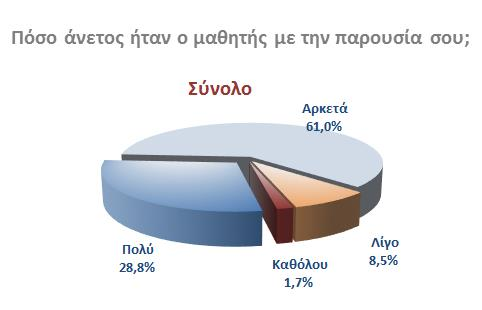 Τέλος, η συντριπτική πλειοψηφία των ερωτώμενων μαθητών επέδειξε άνεση στην παρουσία των ερευνητών και στη διαδικασία