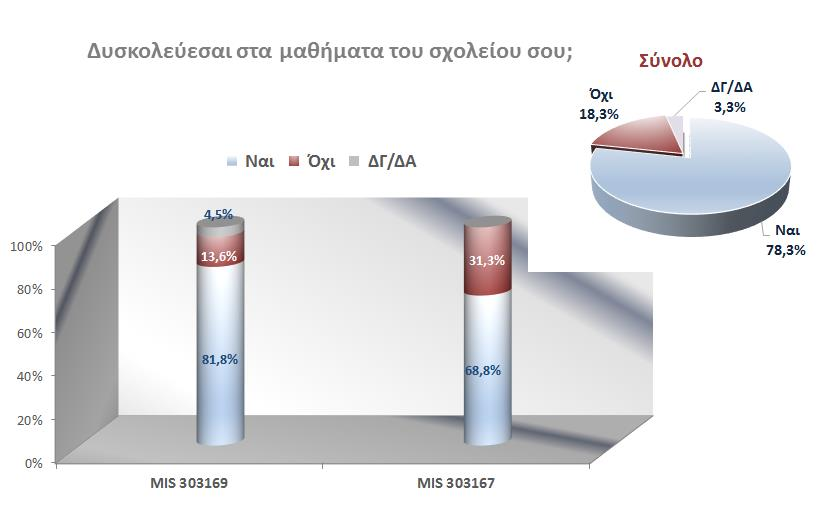 Στην ερώτηση, «Δυσκολεύεσαι στα μαθήματα του σχολείου σου;» το 78,3% των ερωτώμενων μαθητών, τοποθετήθηκε θετικά.