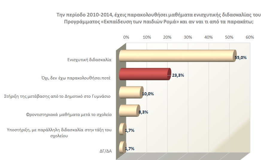 Το 75% των ερωτώμενων μαθητών, έχει παρακολουθήσει κάποιο μάθημα ενισχυτικής διδασκαλίας την περίοδο 2010-2014, εκ των οποίων, πάνω από ένας στους 3 παρακολούθησε τουλάχιστον δύο χρονιές.