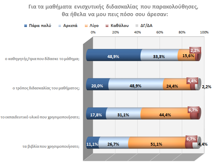 σε Στην ερώτηση «Για τα μαθήματα ενισχυτικής διδασκαλίας που παρακολούθησες, θα ήθελα να μου πεις πόσο σου άρεσαν:», πάνω από 8 στους 10 ερωτώμενους μαθητές, δηλώνουν πάρα πολύ και αρκετά