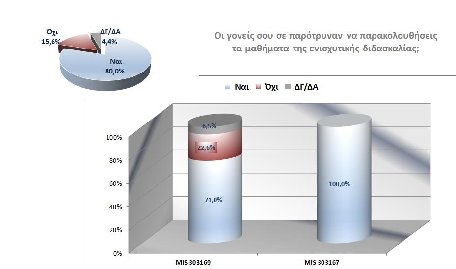 Στην ερώτηση «Οι γονείς σου σε παρότρυναν να παρακολουθήσεις τα μαθήματα της ενισχυτικής