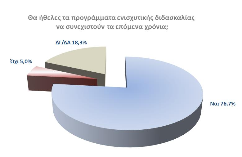 παιδιών Ρομά, το 78,3% των ερωτώμενων μαθητών τα θεωρεί πολύ και αρκετά σημαντικά, ενώ ένα