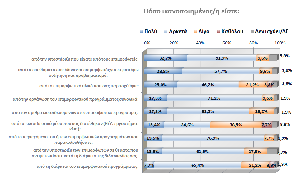 Η παραπάνω θετική εικόνα αποτυπώνεται και από την ερώτηση «Πόσο ικανοποιημένος/η είστε:» σε μια σειρά ζητημάτων που άπτονται των επιμορφώσεων που διενεργήθηκαν.