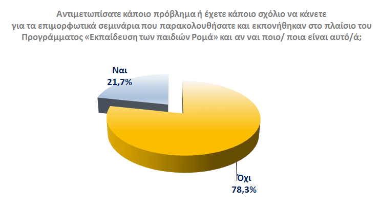 Στην ερώτηση «Αντιμετωπίσατε κάποιο πρόβλημα ή έχετε κάποιο σχόλιο να κάνετε για τα επιμορφωτικά σεμινάρια που παρακολουθήσατε και εκπονήθηκαν στο πλαίσιο του Προγράμματος «Εκπαίδευση των παιδιών