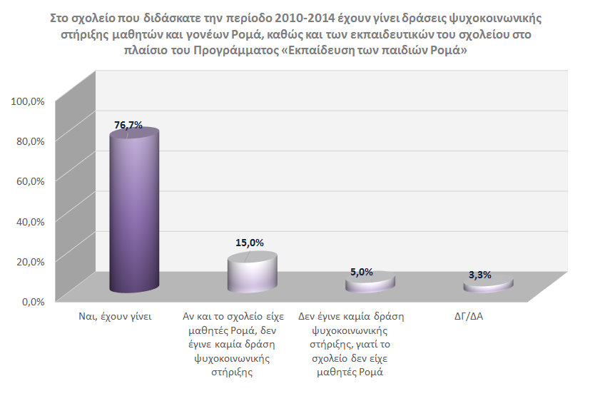 Όσον αφορά στις δράσεις ψυχοκοινωνικής στήριξης, το 76,7% των εκπαιδευτικών αναφέρουν ότι στο σχολείο τους πραγματοποιήθηκαν αντίστοιχες παρεμβάσεις.