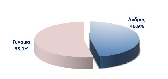Το 46,9% των ερωτώμενων Διευθυντών σχολείων παρέμβασης είναι άνδρες και το 53,1% γυναίκες.