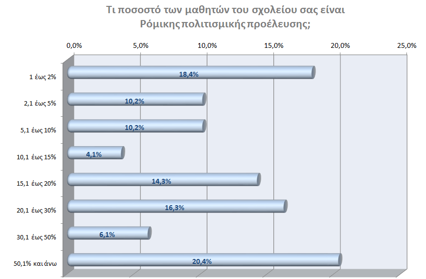 Στην ερώτηση «Τι ποσοστό των μαθητών του σχολείου σας είναι Ρόμικης πολιτισμικής προέλευσης;», το 38,8% ανέφεραν ότι αυτό κινείται έως το 10% του συνολικού μαθητικού πληθυσμού του σχολείου τους, ένα