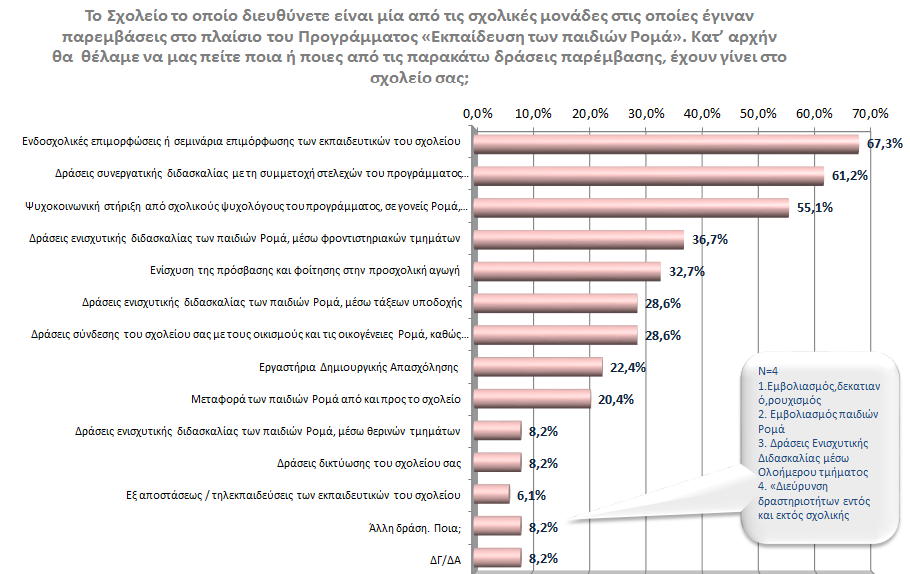 Στην ερώτηση, «Το Σχολείο το οποίο διευθύνετε είναι μία από τις σχολικές μονάδες στις οποίες έγιναν παρεμβάσεις στο πλαίσιο του Προγράμματος «Εκπαίδευση των παιδιών Ρομά».