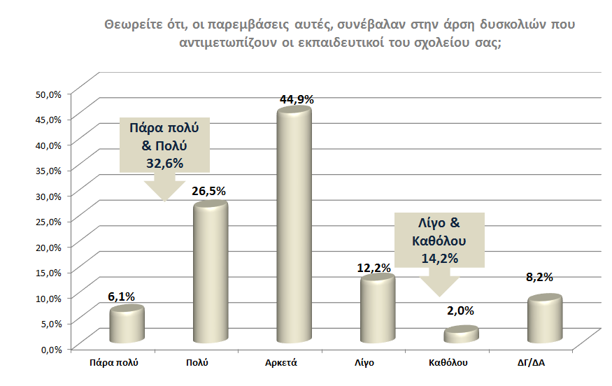 Στην ερώτηση «Θεωρείτε ότι, οι παρεμβάσεις αυτές, συνέβαλαν στην άρση δυσκολιών που αντιμετωπίζουν οι εκπαιδευτικοί του σχολείου σας;», πάνω από 3 στους 10 τοποθετούνται πάρα πολύ και πολύ θετικά