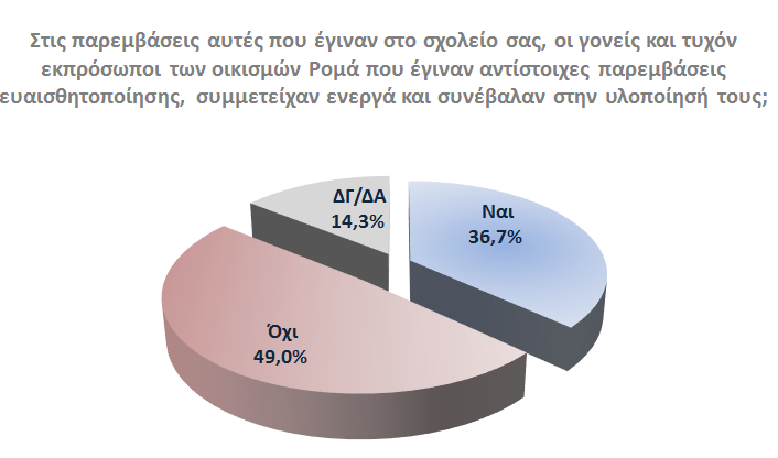 Μόνο το 36,7% των Διευθυντών αναφέρθηκε στην ενεργή συμμετοχή γονέων και εκπροσώπων των οικισμών Ρομά στις παρεμβάσεις ευαισθητοποίησης που αναπτύχθηκαν μέσω τους Προγράμματος.