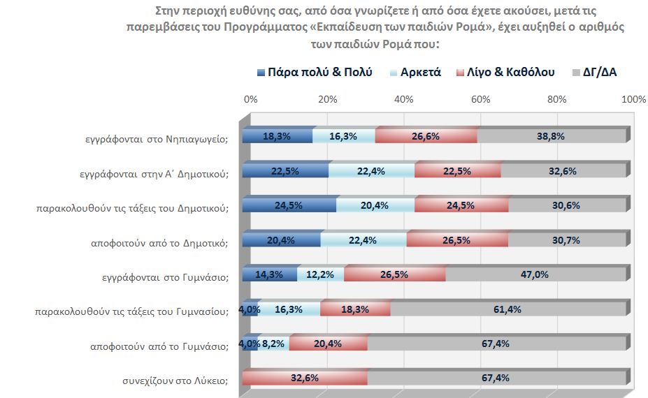 συνέβαλε στο να αυξηθεί ο αριθμός των παιδιών που αποφοιτούν από αυτό.