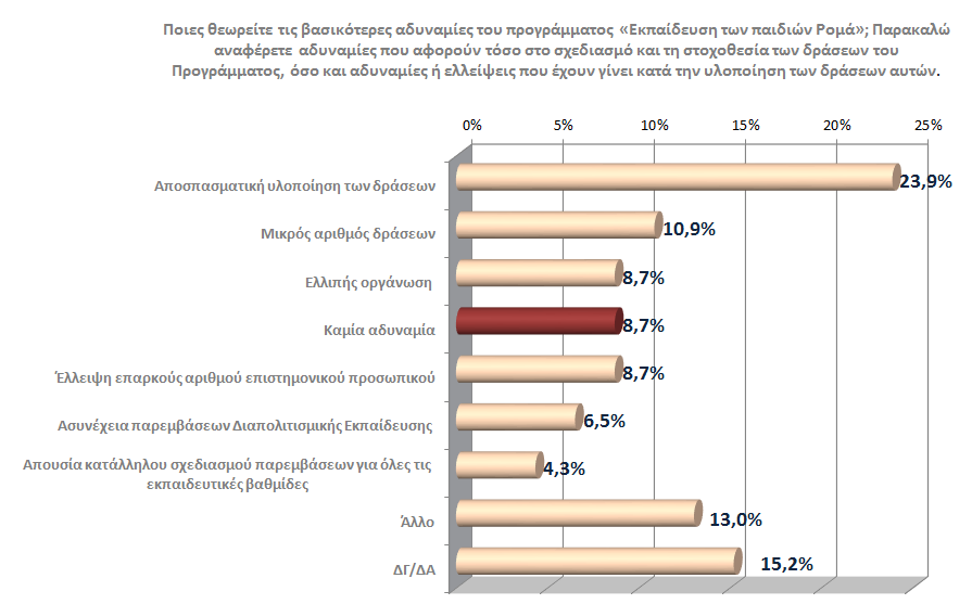 Στην ερώτηση «Ποιες θεωρείτε τις βασικότερες αδυναμίες του προγράμματος «Εκπαίδευση των παιδιών Ρομά; Παρακαλώ αναφέρετε αδυναμίες που αφορούν τόσο στο σχεδιασμό και τη στοχοθεσία των δράσεων του