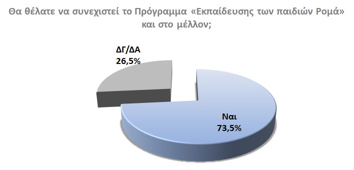 Τέλος, στην ερώτηση εάν θα ήθελαν να συνεχιστεί το Πρόγραμμα «Εκπαίδευσης των παιδιών Ρομά» και στο μέλλον, η πλειοψηφία, 73,5%, απάντησε θετικά.
