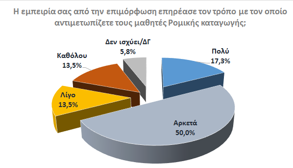 Από την άλλη πλευρά, 1 στους 4 Διευθυντές των σχολείων παρέμβασης, αναφέρει ότι ο αριθμός των μαθητών Ρομά που αποφοιτούν από το Γυμνάσιο και συνεπώς ολοκληρώνουν την υποχρεωτική εκπαίδευση, έχει