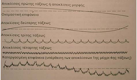 43 Εικόνα 13. Κατηγορίες αποκλίσεων μιας κατεργασμένης επιφάνειας από την ονομαστική επιφάνεια (Πετρόπουλος 1968).