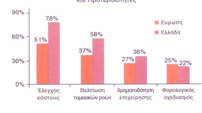 Γράφηµα 1: Χρηµατοοικονοµικές Προκλήσεις & Προτεραιότητες Σύµφωνα µε τη ίδια έρευνα πάνω από τις µισές ελληνικές οικογενειακές επιχειρήσεις δεν βρίσκονται ούτε επιθυµούν αλλαγή του ιδιοκτησιακού