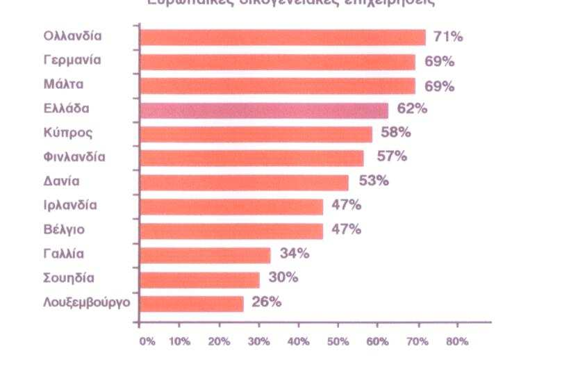 Η αλλαγή στο ιδιοκτησιακό καθεστώς, είτε µέσω διαδοχής, είτε µέσω πώλησης, είναι η µοναδική σηµαντική απειλή για τη βιωσιµότητα µιας οικογενειακής επιχείρησης.