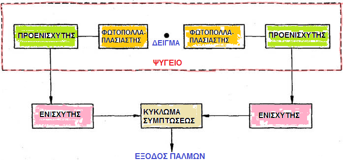 διαλυμένου σπινθηριστή, που θα την αποδώσει σαν καταγραφόμενο ορατό φως σε συστήματα υγρών απαριθμητών