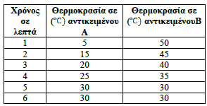 ε) Πόηε είραλ κεγαιύηεξε ζεξκηθή ελέξγεηα ηα κόξηα ηνπ ζώκαηνο Α, ζηελ αξρή ή ζην ηέινο ηνπ πεηξάκαηνο; 8.