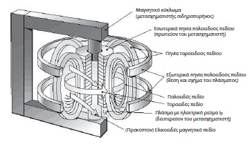 Το πρόβλημα Αλληλεπίδραση Η/Μ κυμάτων με πλάσμα Διάδοση κύματος 1. Ασυμπτωτικές μέθοδοι A. Εντοπισμός ακτίνας B. Ημιοπτική Γ. Εντοπισμός δέσμης 2. Πεπερασμένες διαφορές A. Πεδίο συχνοτήτων B.