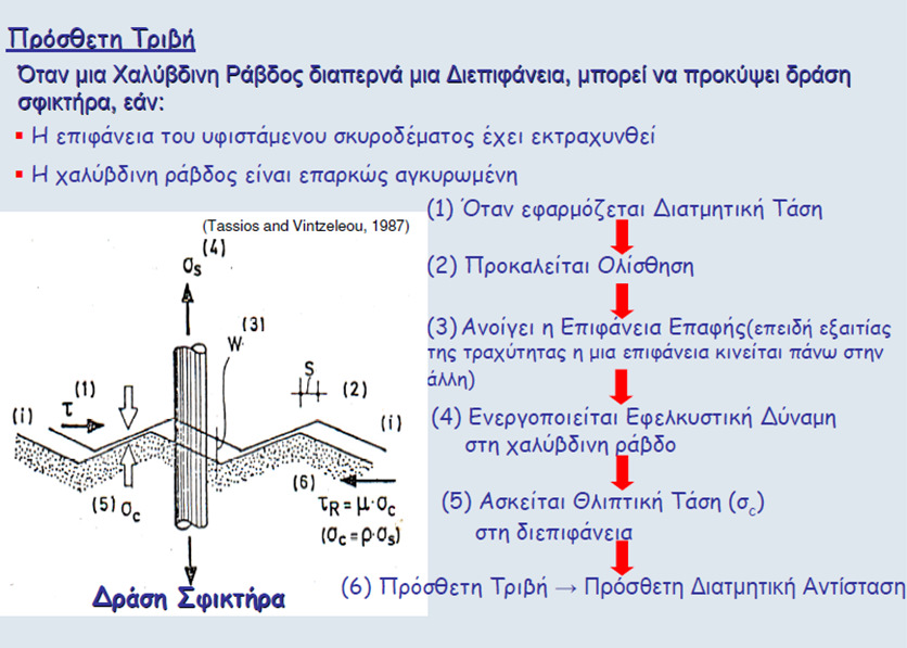 Οπλισµένη διεπιφάνεια ΔΡΑΣΗ ΣΦΙΚΤΗΡΑ τ Τ δ