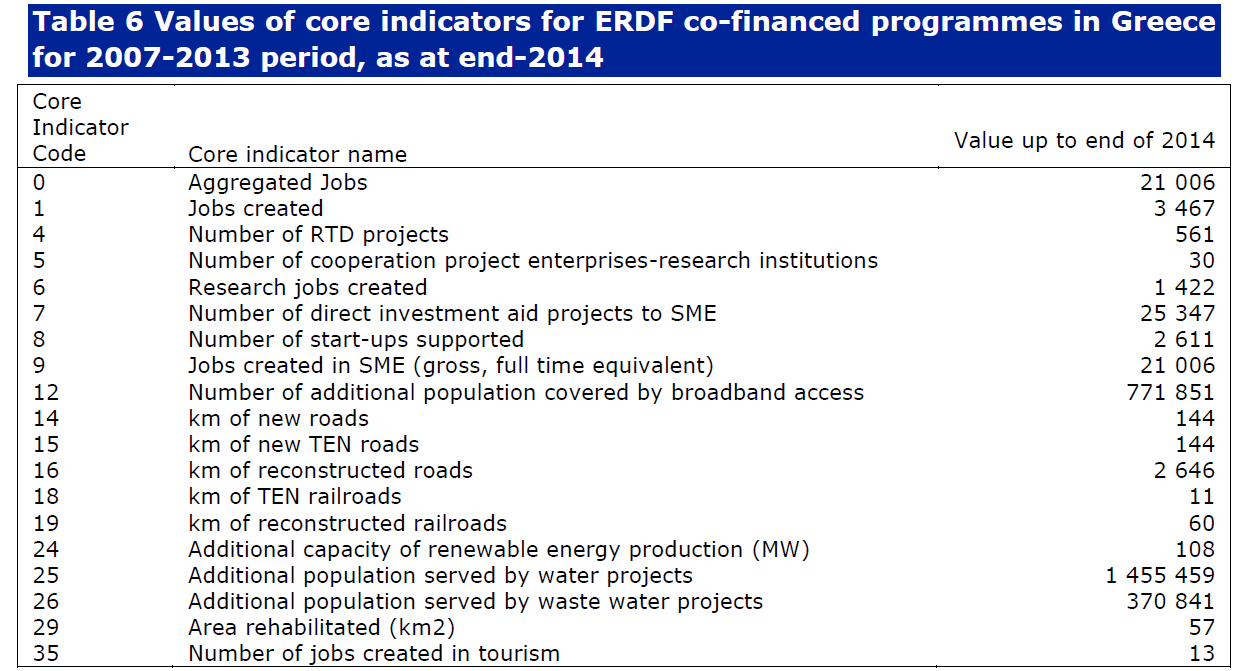 Πίνακας 1 Κύριοι δείκτες αποτελεσμάτων των προγραμμάτων του Ευρωπαϊκού Ταμείου Περιφερειακής Ανάπτυξης Πηγή: European Commission, Ex post evaluation of Cohesion Policy programmes 2007-2013, focusing