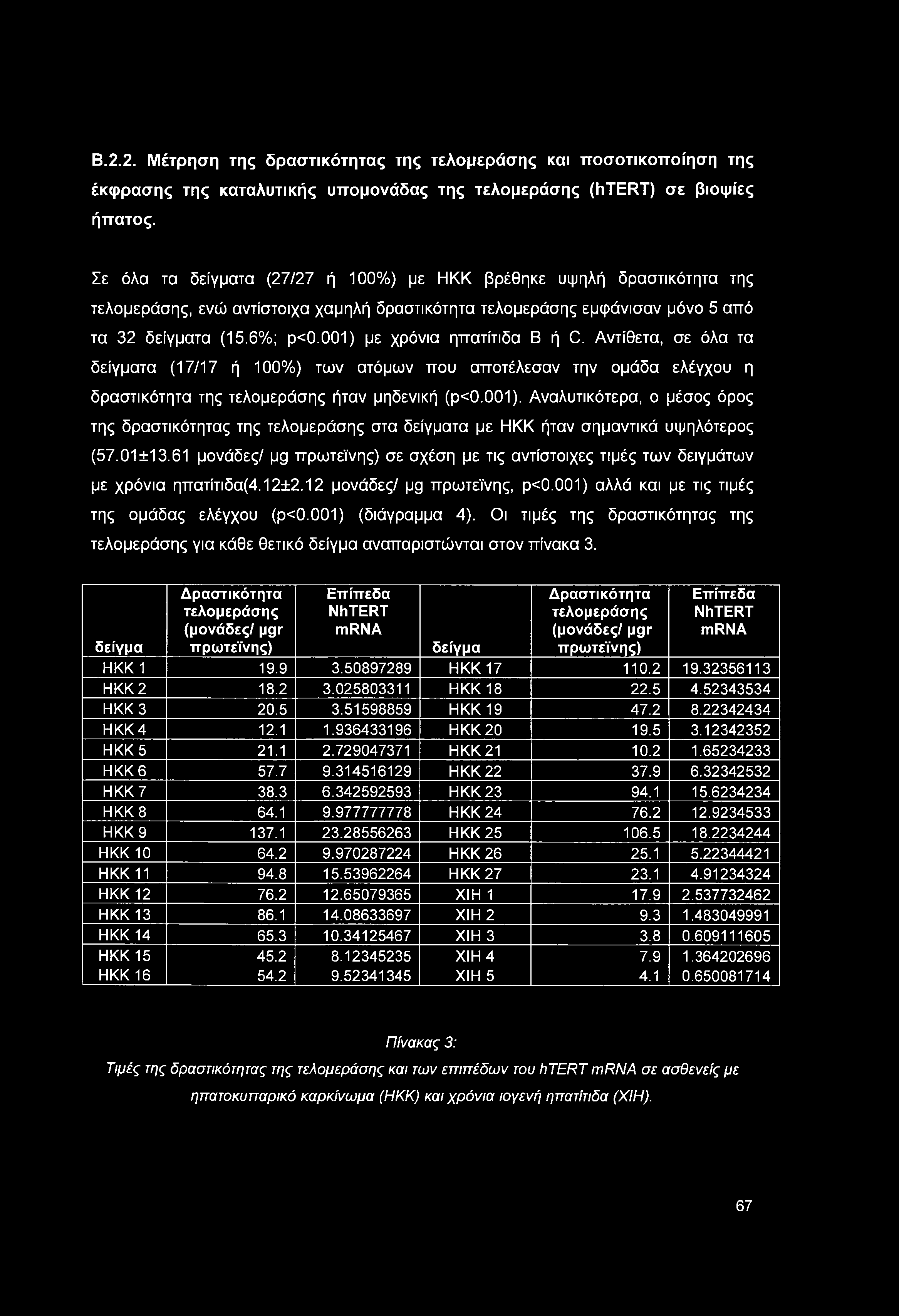 001) με χρόνια ηπατίτιδα Β ή C. Αντίθετα, σε όλα τα δείγματα (17/17 ή 100%) των ατόμων που αποτέλεσαν την ομάδα ελέγχου η δραστικότητα της τελομεράσης ήταν μηδενική (ρ<0.001). Αναλυτικότερα, ο μέσος όρος της δραστικότητας της τελομεράσης στα δείγματα με ΗΚΚ ήταν σημαντικά υψηλότερος (57.