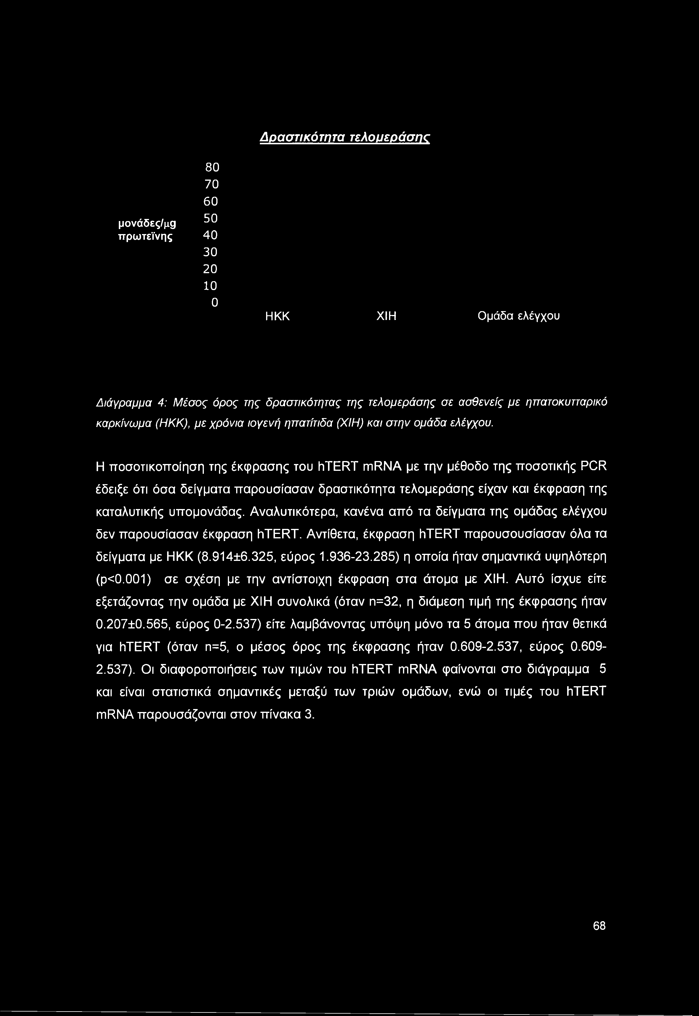 Η ποσοτικοποίηση της έκφρασης του htert mrna με την μέθοδο της ποσοτικής PCR έδειξε ότι όσα δείγματα παρουσίασαν δραστικότητα τελομεράσης είχαν και έκφραση της καταλυτικής υπομονάδας.