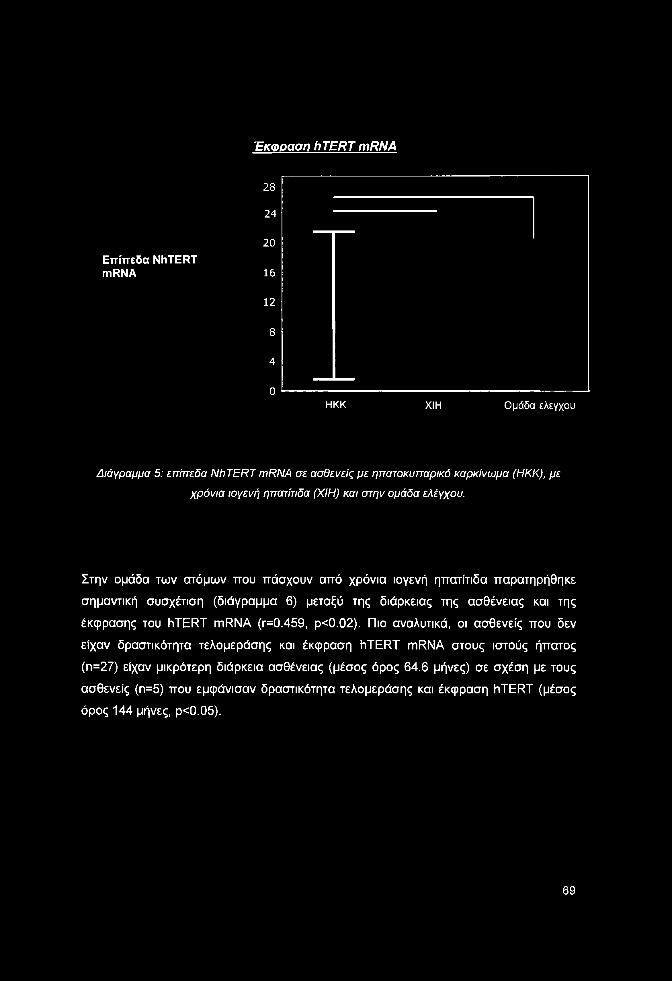 Έκφραση htert mrna 28 24 20 Επίπεδα NhTERT mrna 16 12 8 4 0 HKK XIΗ Ομάδα ελεγχου Διάγραμμα 5: επίπεδα NhTERT mrna σε ασθενείς με ηπατοκυτταρικό καρκίνωμα (ΗΚΚ), με χρόνια ιογενή ηπατίτιδα (ΧΙΗ) και