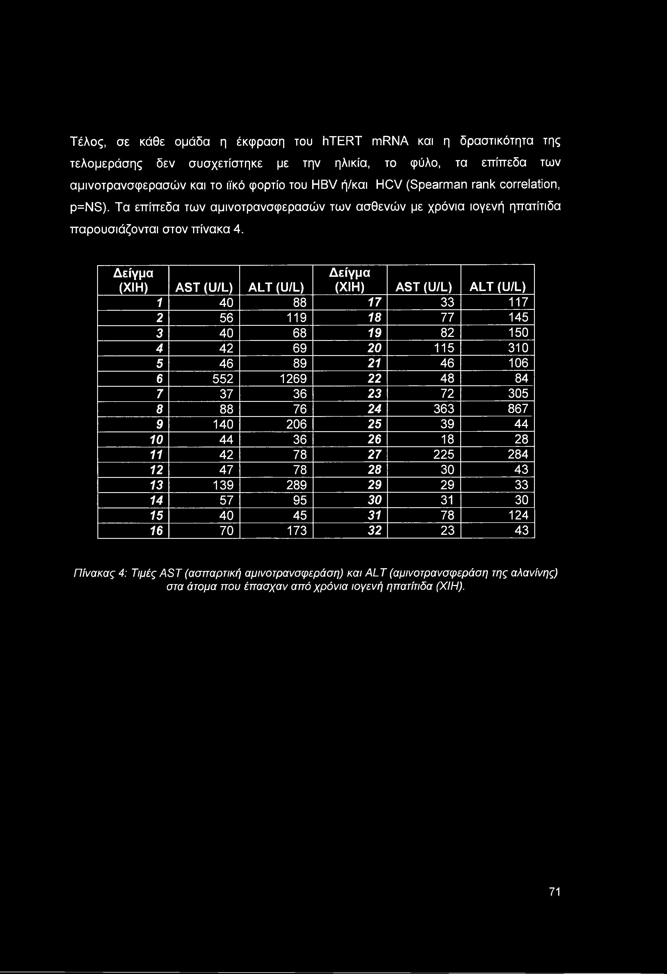 Δείγμα (ΧΙΗ) AST (U/L) ALT (U/L) Δείγμα (ΧΙΗ) AST (U/L) ALT (U/L) 1 40 88 17 33 117 2 56 119 18 77 145 3 40 68 19 82 150 4 42 69 20 115 310 5 46 89 21 46 106 6 552 1269 22 48 84 7 37 36 23 72 305 8