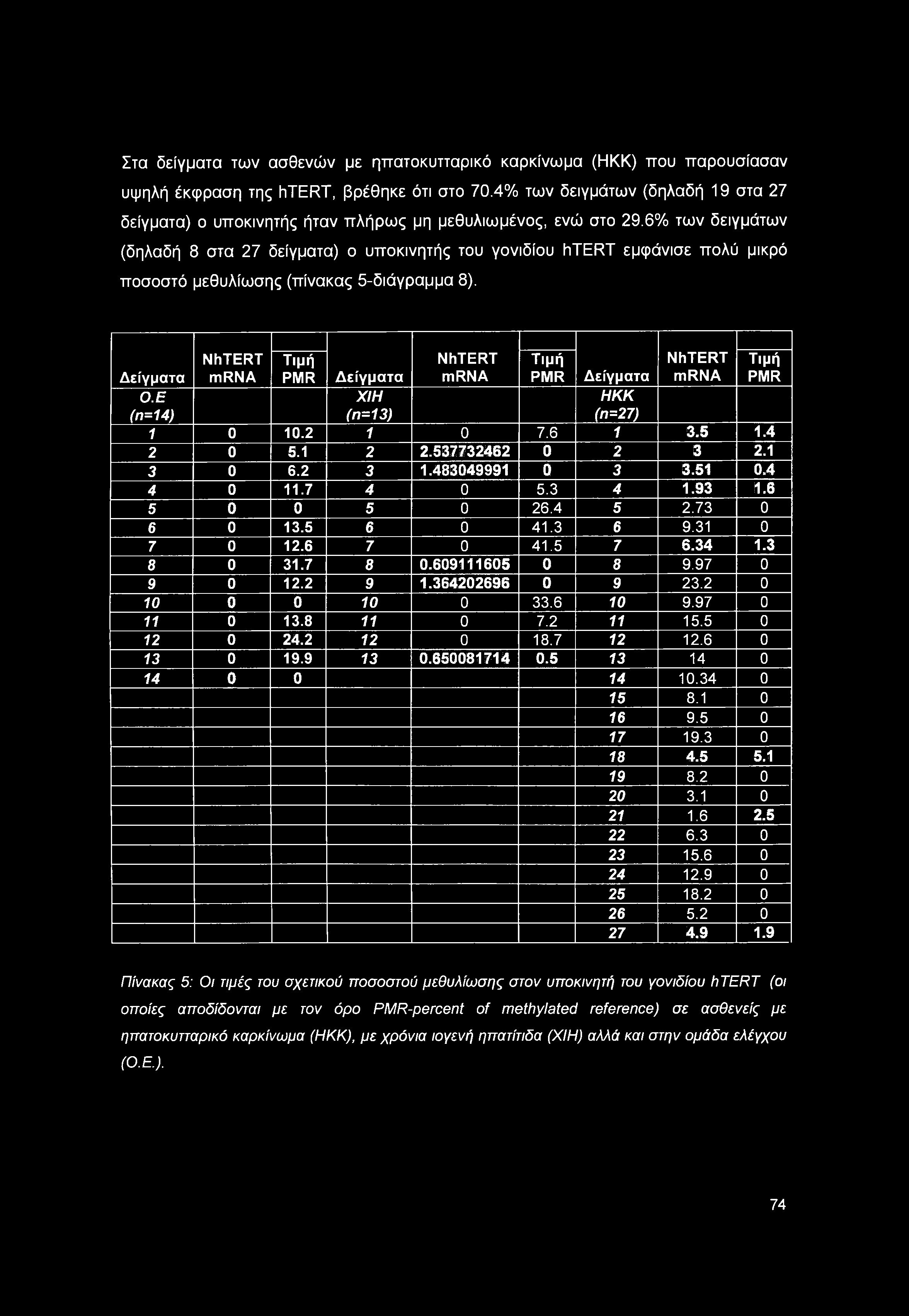 6% των δειγμάτων (δηλαδή 8 στα 27 δείγματα) ο υποκινητής του γονιδίου htert εμφάνισε πολύ μικρό ποσοστό μεθυλίωσης (πίνακας 5-διάγραμμα 8). Δείγματα Ο.
