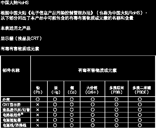 6. Κανονιστικές πληροφορίες China RoHS The People's Republic of China released a regulation called "Management Methods for Controlling Pollution by Electronic Information Products" or commonly