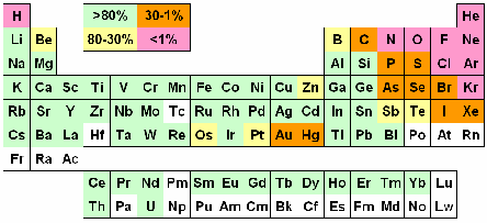 Διεργασίες AAS AES ICP-MS ICP-ΟES Extent of Element Ionization in Argon Plasma Calculated values of