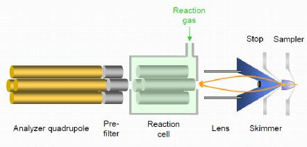 Dynamic Reaction Cell