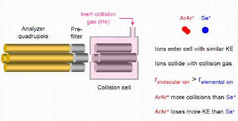 Collision Cell / Kinetic Energy Discrimination (KED) Κυψελίδα συγκρούσεων Γιατί He?