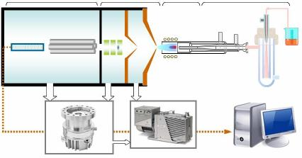 Εκνεφωτής Β) Θάλαμος ψεκασμού Αντλίες κενού (Διάχυσης) Ανιχνευτής (Ηλεκτρονιοπολλαπλασιαστής) Διάγραμμα ροής