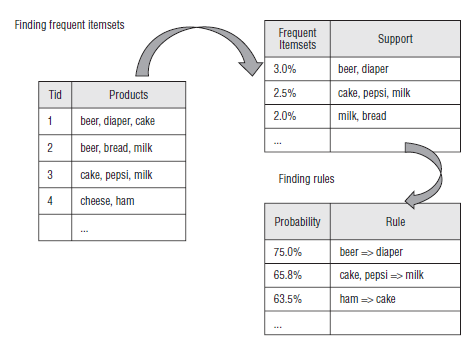 Εικόνα 24: Τα δυο βήματα διαδικασίας του αλγορίθμου Association Rules Πηγή: Data Mining with Microsoft SQL Server 2008 [15] Στο πρώτο στάδιο, η επιλογή των itemsets με τη μεγαλύτερη συχνότητα,