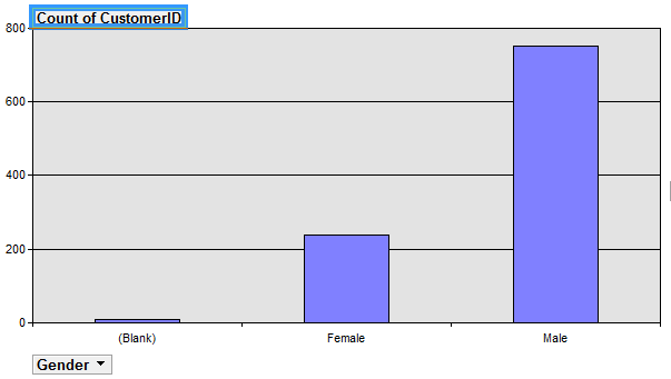 κάποιου πίνακα και κάνοντας Explore Data εμφανίστηκαν τα δεδομένα του πίνακα που επιλέχθηκε. Η νέα καρτέλα που εμφανίζεται περιέχει τα Table, Pivot Table, Chart και Pivot Chart.