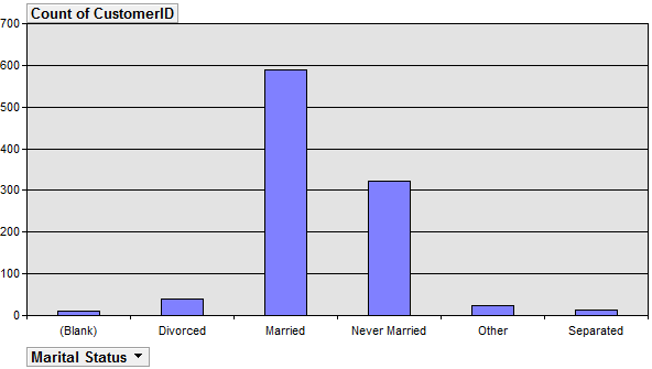 Αρχικά, επιλέγοντας τον πίνακα Customers και χρησιμοποιώντας τα πεδία Gender και CustomerID, προσδιορίσαμε τα ποστοστά των πελατών ανά φύλο.