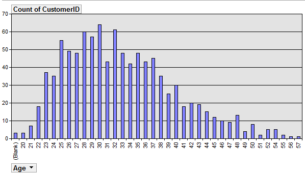 Επιπλέον, όπως παρατηρείται, υπάρχει ένα πολύ μικρό ποσοστό αντρών πελατών που είναι σε διάσταση, ενώ δεν υπάρχουν σχεδόν καθόλου γυναίκες που είναι διαζευμένες.