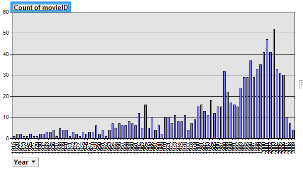 ότι οι χρονολογίες που βγήκαν οι ταινίες, είναι από το 1915 μέχρι και το 2009. Οι περισσότερες ταινίες που συμμετέχουν είναι της χρονολογίας 2003.