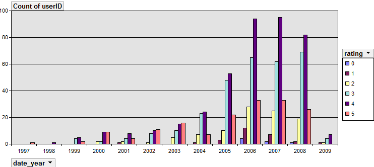 μεγαλύτερο βαθμό τις ταινίες. Φαίνεται από την εικόνα 47 ότι οι περισσότεροι πελάτες βαθμολογούσαν ταινίες περισσότερο από το 2005 μέχρι και το 2008.