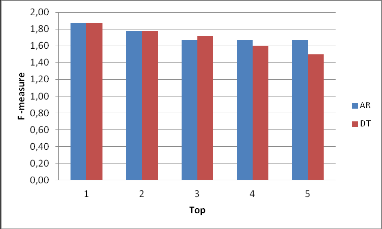 Ακόμη, έγινε η αξιολόγηση της ακρίβειας (precision) και της ανάκλησης (recall) για τη σύσταση 5 ταινιών για κάθε χρήστη που έχει βαθμολογήσει κάτω από 100 ταινίες.