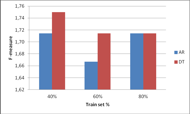 Το διάγραμμα στην εικόνα 61, δείχνει την αρμονική μέση τιμή (F-measure) με διαφορετικό train set.